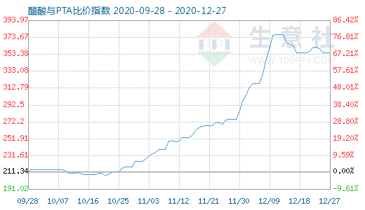 12月27日醋酸与PTA比价指数图