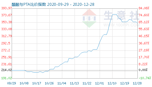 12月28日醋酸与PTA比价指数图