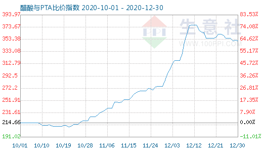 12月30日醋酸与PTA比价指数图