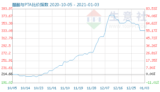 1月3日醋酸与PTA比价指数图