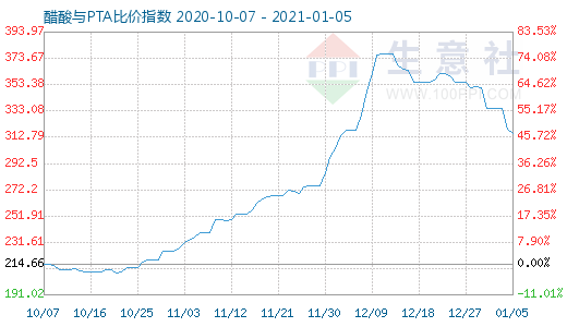 1月5日醋酸与PTA比价指数图