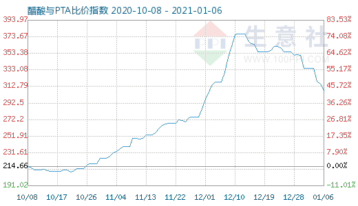 1月6日醋酸与PTA比价指数图