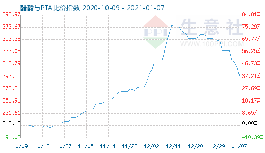 1月7日醋酸与PTA比价指数图