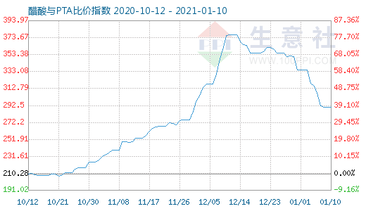 1月10日醋酸与PTA比价指数图