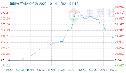 1月12日醋酸与PTA比价指数图