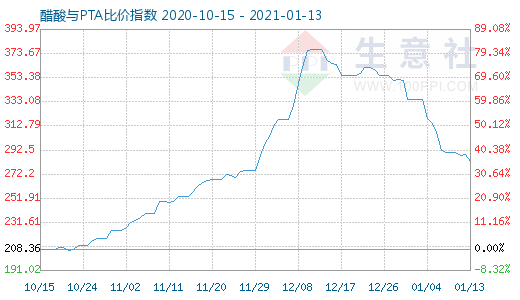 1月13日醋酸与PTA比价指数图