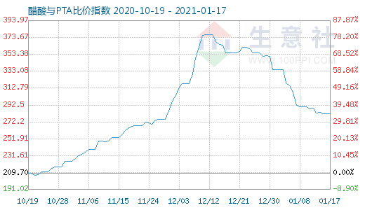 1月17日醋酸与PTA比价指数图