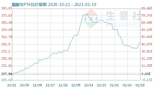 1月19日醋酸与PTA比价指数图