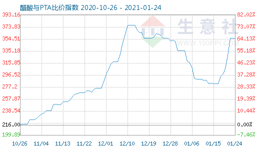 1月24日醋酸与PTA比价指数图