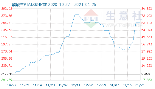 1月25日醋酸与PTA比价指数图