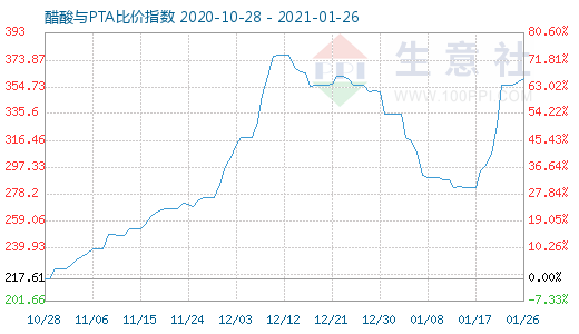1月26日醋酸与PTA比价指数图