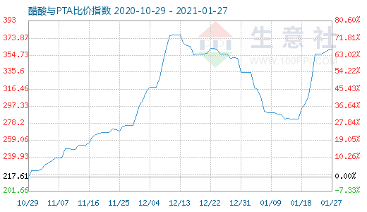 1月27日醋酸与PTA比价指数图