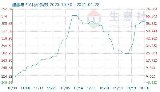 1月28日醋酸与PTA比价指数图