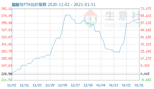 1月31日醋酸与PTA比价指数图