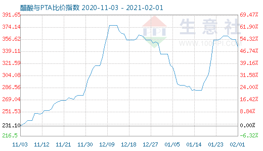 2月1日醋酸与PTA比价指数图