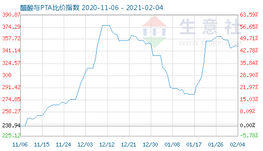 2月4日醋酸与PTA比价指数图