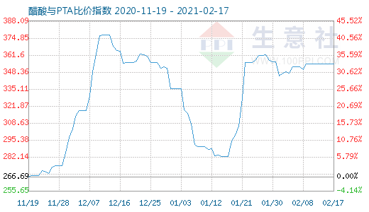 2月17日醋酸与PTA比价指数图