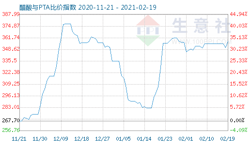 2月19日醋酸与PTA比价指数图