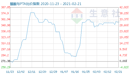 2月21日醋酸与PTA比价指数图
