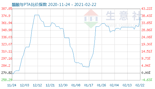 2月22日醋酸与PTA比价指数图