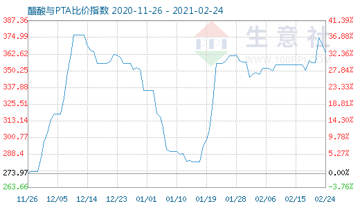 2月24日醋酸与PTA比价指数图