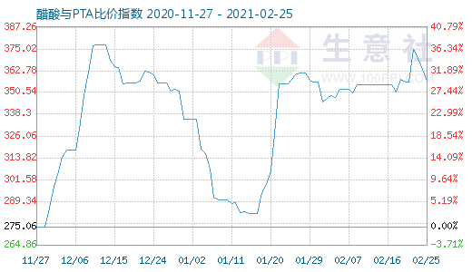2月25日醋酸与PTA比价指数图