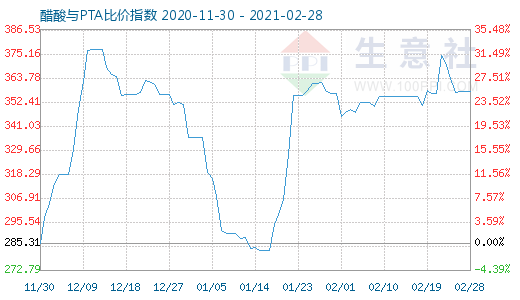 2月28日醋酸与PTA比价指数图