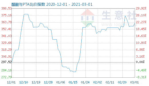 3月1日醋酸与PTA比价指数图