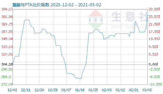 3月2日醋酸与PTA比价指数图