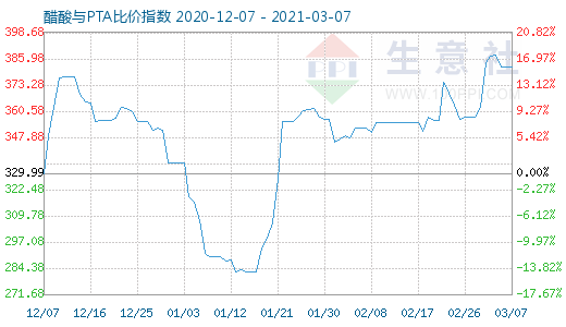 3月7日醋酸与PTA比价指数图