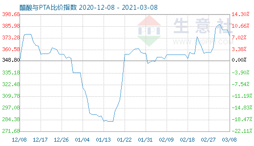 3月8日醋酸与PTA比价指数图