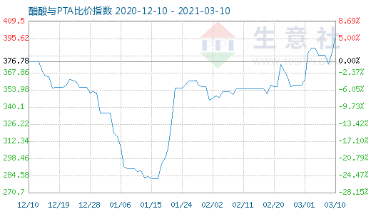 3月10日醋酸与PTA比价指数图
