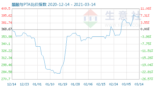 3月14日醋酸与PTA比价指数图