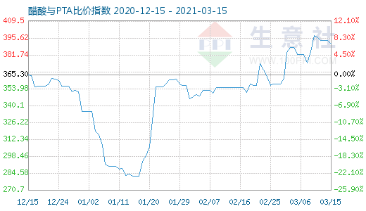3月15日醋酸与PTA比价指数图