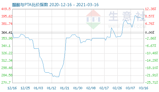 3月16日醋酸与PTA比价指数图