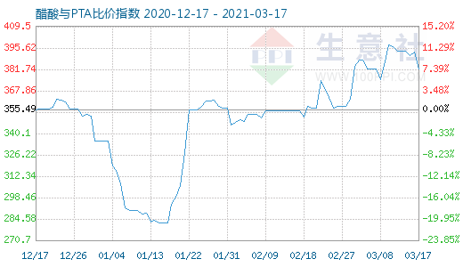 3月17日醋酸与PTA比价指数图