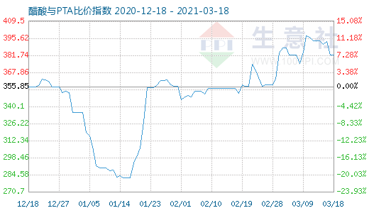 3月18日醋酸与PTA比价指数图