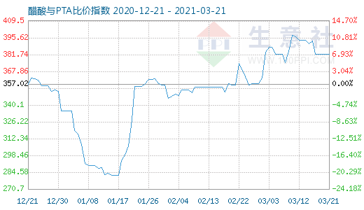 3月21日醋酸与PTA比价指数图