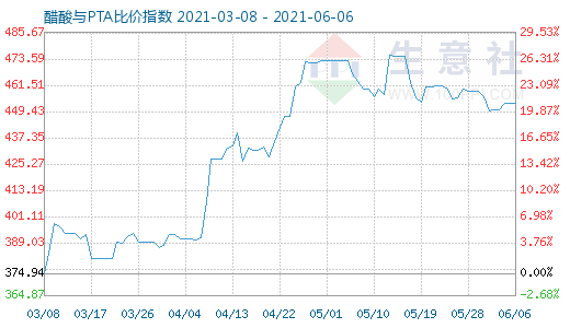 6月6日醋酸与PTA比价指数图