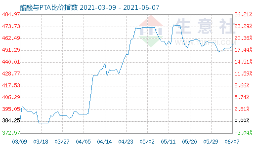 6月7日醋酸与PTA比价指数图