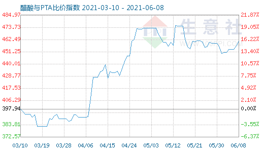 6月8日醋酸与PTA比价指数图