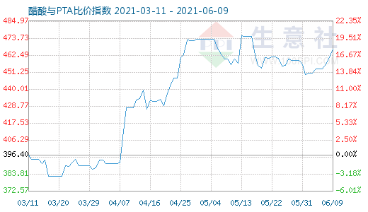 6月9日醋酸与PTA比价指数图