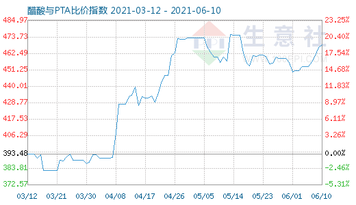 6月10日醋酸与PTA比价指数图
