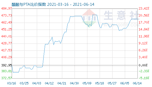 6月14日醋酸与PTA比价指数图