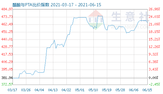 6月15日醋酸与PTA比价指数图