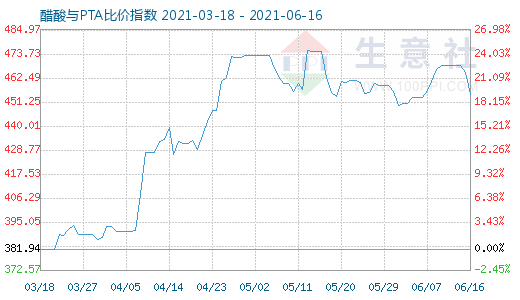 6月16日醋酸与PTA比价指数图