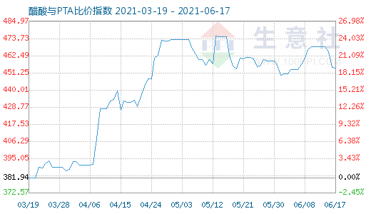 6月17日醋酸与PTA比价指数图