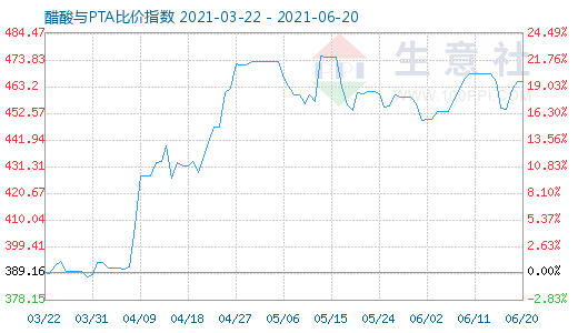 6月20日醋酸与PTA比价指数图