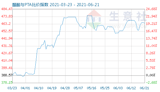 6月21日醋酸与PTA比价指数图