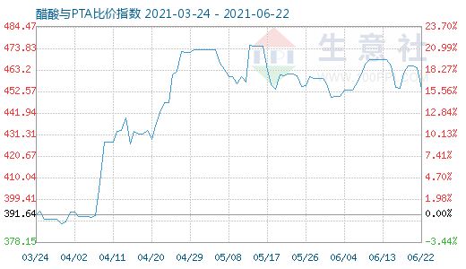 6月22日醋酸与PTA比价指数图